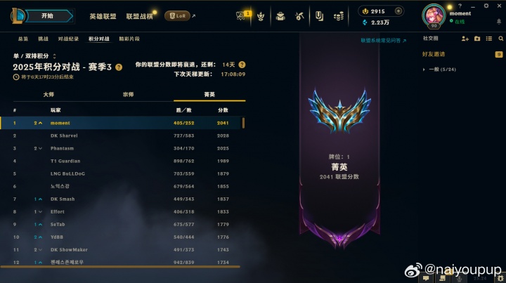 TES首发打野Naiyou登顶韩服第一:总胜率62%,近20场比赛16胜4负